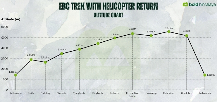 Everest Base Camp Trek with Helicopter Return