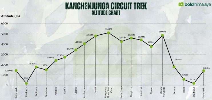 Kanchenjunga Circuit Trek