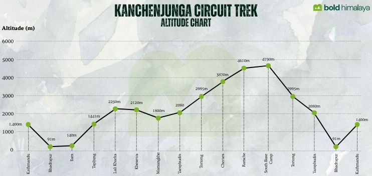 Kanchenjunga South Base Camp Trek