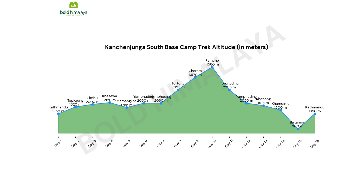 Kanchenjunga South Base Camp Trek