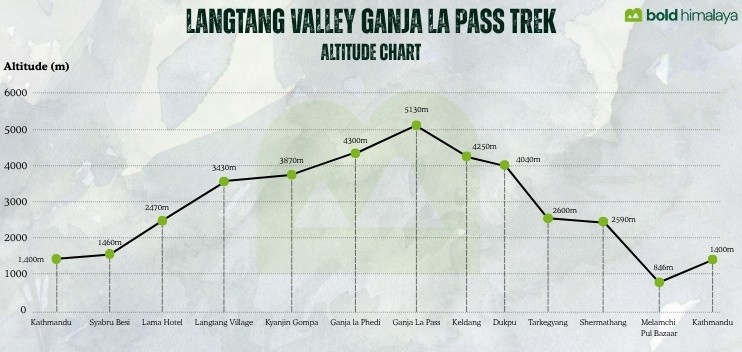 Langtang Valley Ganja La Pass Trek