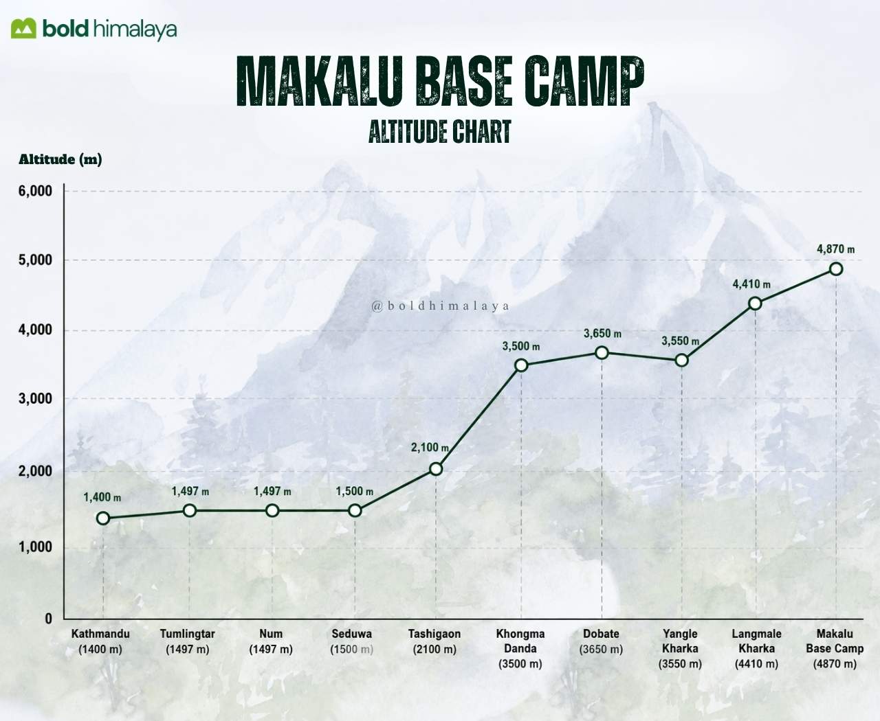 Makalu Base Camp Trek