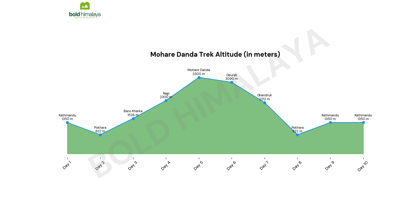 Mohare Danda Trek