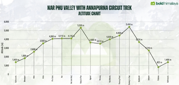 Nar Phu Valley with Annapurna Circuit Trek