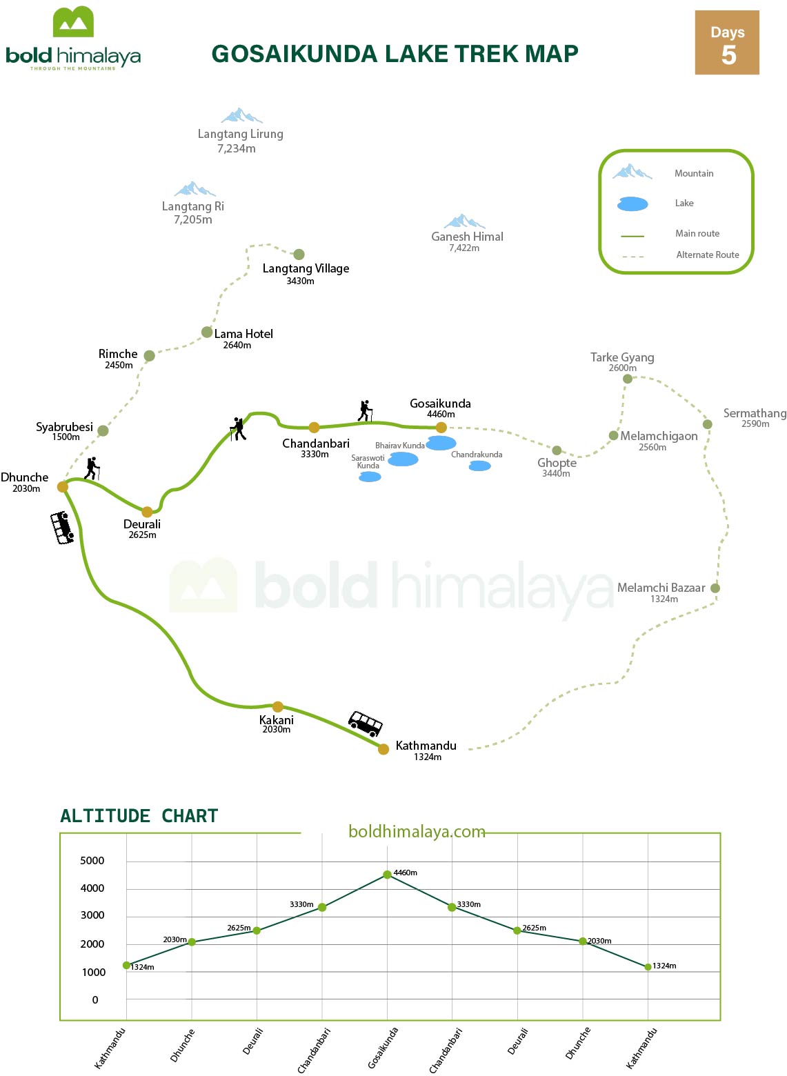 Gosaikunda  Lake Trek